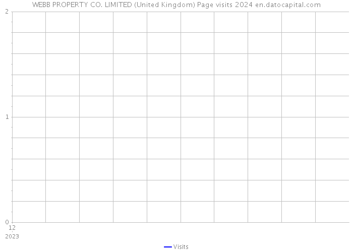 WEBB PROPERTY CO. LIMITED (United Kingdom) Page visits 2024 