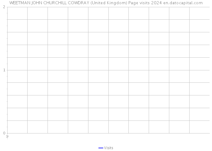 WEETMAN JOHN CHURCHILL COWDRAY (United Kingdom) Page visits 2024 