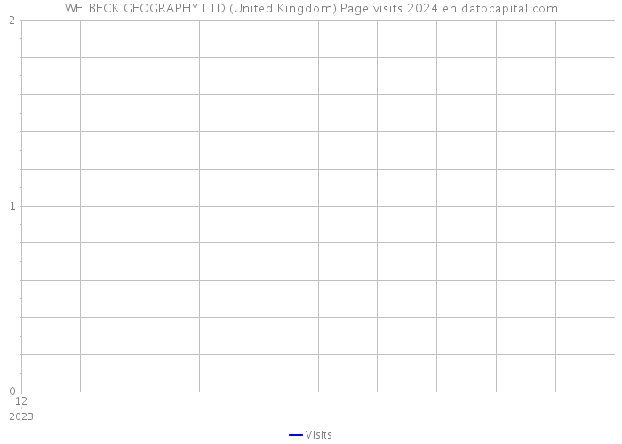 WELBECK GEOGRAPHY LTD (United Kingdom) Page visits 2024 