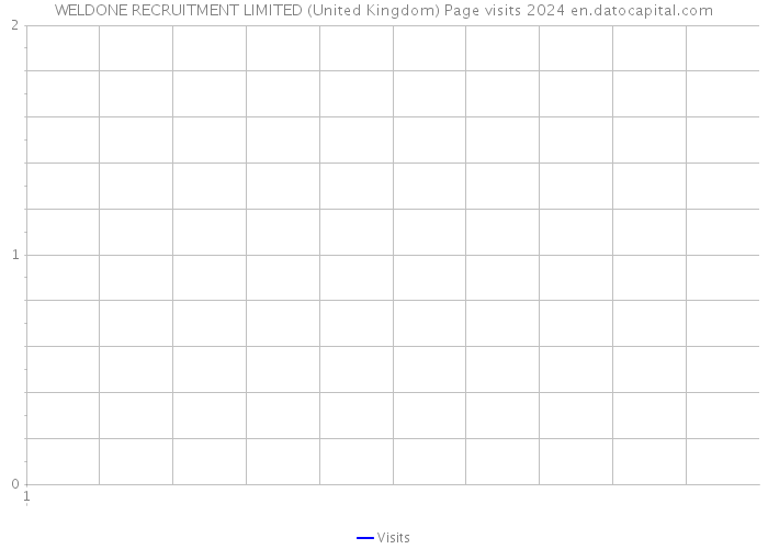 WELDONE RECRUITMENT LIMITED (United Kingdom) Page visits 2024 