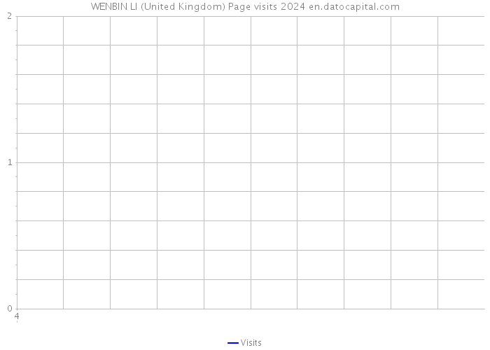 WENBIN LI (United Kingdom) Page visits 2024 