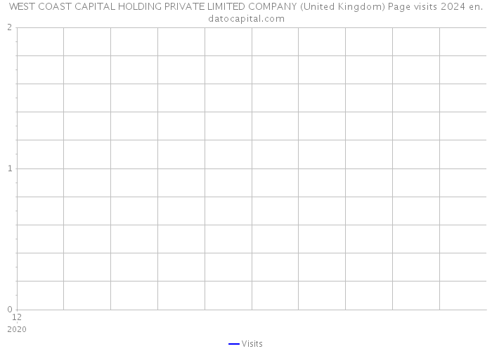 WEST COAST CAPITAL HOLDING PRIVATE LIMITED COMPANY (United Kingdom) Page visits 2024 