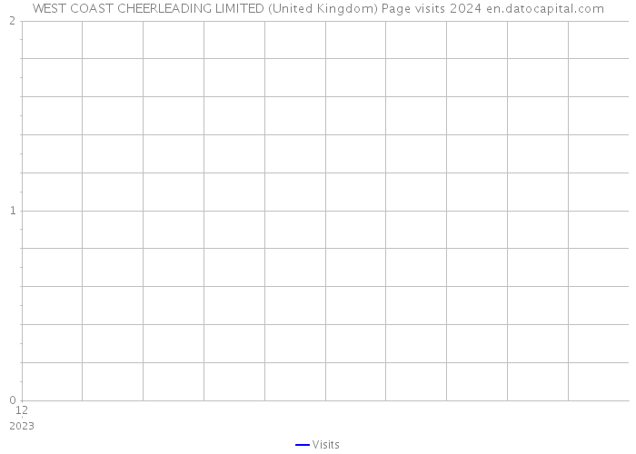 WEST COAST CHEERLEADING LIMITED (United Kingdom) Page visits 2024 