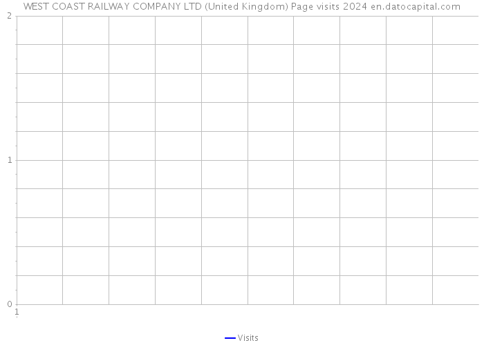 WEST COAST RAILWAY COMPANY LTD (United Kingdom) Page visits 2024 