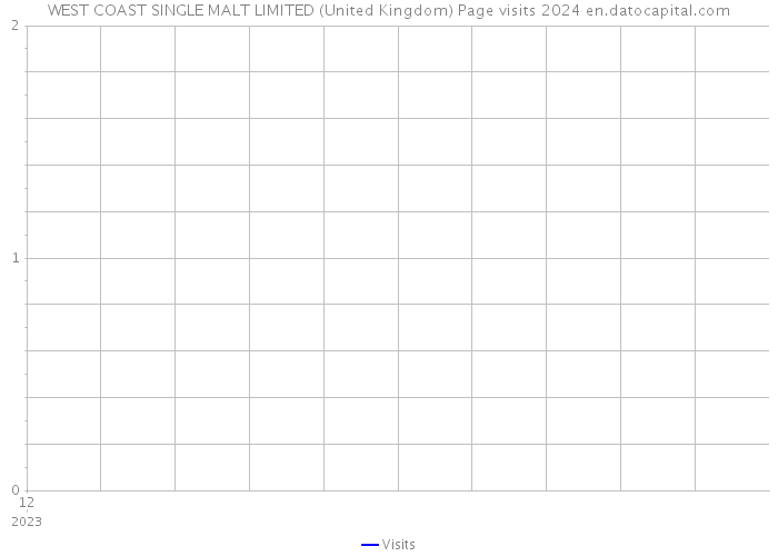WEST COAST SINGLE MALT LIMITED (United Kingdom) Page visits 2024 