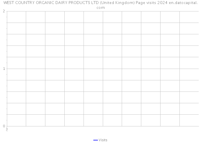 WEST COUNTRY ORGANIC DAIRY PRODUCTS LTD (United Kingdom) Page visits 2024 