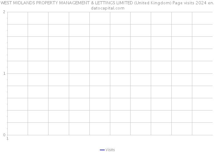 WEST MIDLANDS PROPERTY MANAGEMENT & LETTINGS LIMITED (United Kingdom) Page visits 2024 