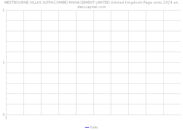WESTBOURNE VILLAS (ILFRACOMBE) MANAGEMENT LIMITED (United Kingdom) Page visits 2024 