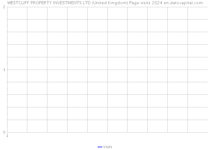 WESTCLIFF PROPERTY INVESTMENTS LTD (United Kingdom) Page visits 2024 