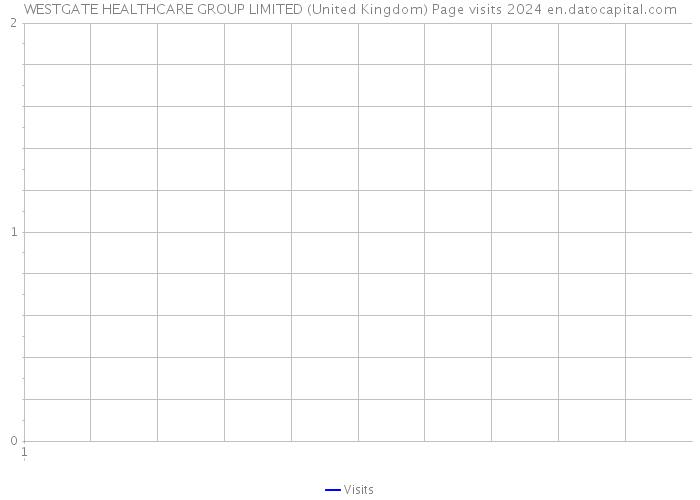 WESTGATE HEALTHCARE GROUP LIMITED (United Kingdom) Page visits 2024 