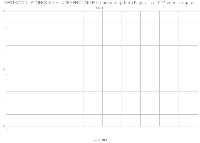 WESTWOOD LETTINGS & MANAGEMENT LIMITED (United Kingdom) Page visits 2024 