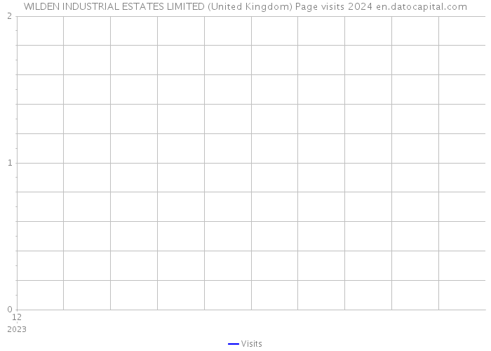 WILDEN INDUSTRIAL ESTATES LIMITED (United Kingdom) Page visits 2024 