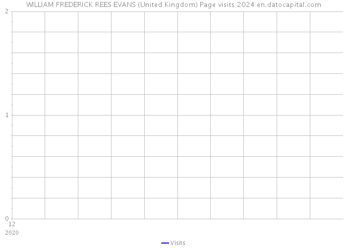 WILLIAM FREDERICK REES EVANS (United Kingdom) Page visits 2024 