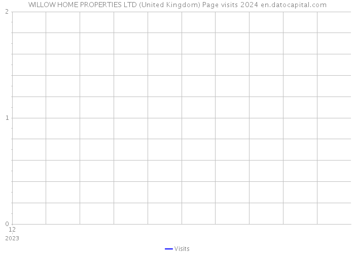 WILLOW HOME PROPERTIES LTD (United Kingdom) Page visits 2024 