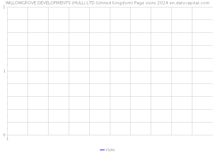 WILLOWGROVE DEVELOPMENTS (HULL) LTD (United Kingdom) Page visits 2024 