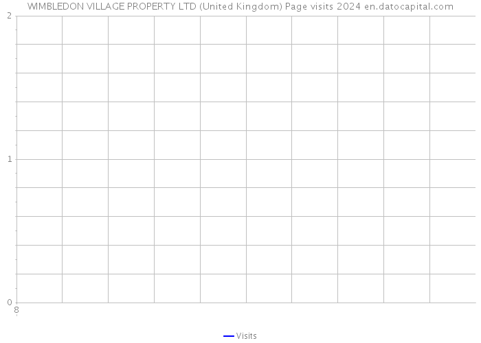 WIMBLEDON VILLAGE PROPERTY LTD (United Kingdom) Page visits 2024 