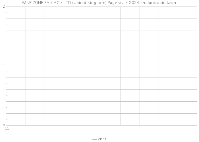 WINE ZONE SA / AG / LTD (United Kingdom) Page visits 2024 