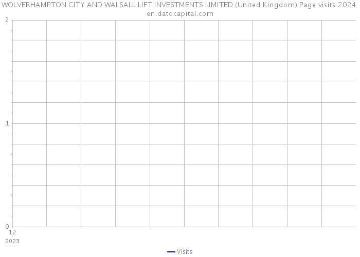 WOLVERHAMPTON CITY AND WALSALL LIFT INVESTMENTS LIMITED (United Kingdom) Page visits 2024 