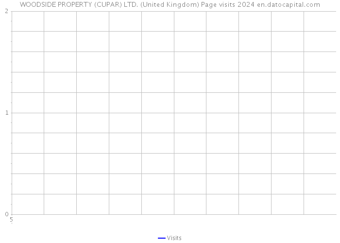 WOODSIDE PROPERTY (CUPAR) LTD. (United Kingdom) Page visits 2024 