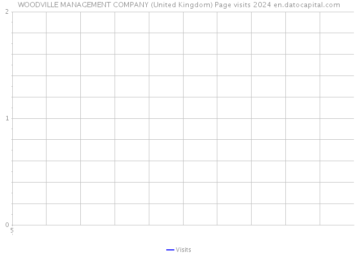 WOODVILLE MANAGEMENT COMPANY (United Kingdom) Page visits 2024 