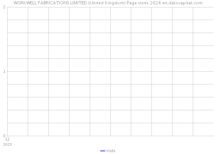 WORKWELL FABRICATIONS LIMITED (United Kingdom) Page visits 2024 