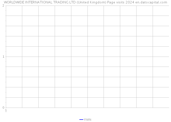 WORLDWIDE INTERNATIONAL TRADING LTD (United Kingdom) Page visits 2024 