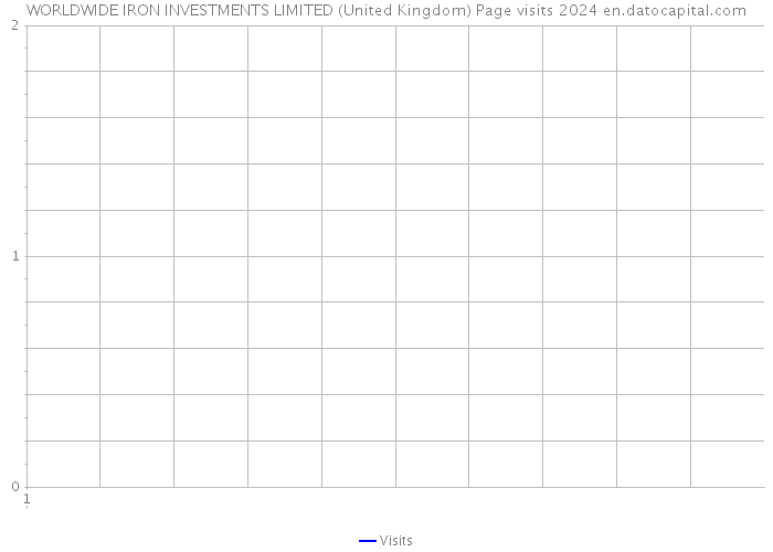 WORLDWIDE IRON INVESTMENTS LIMITED (United Kingdom) Page visits 2024 