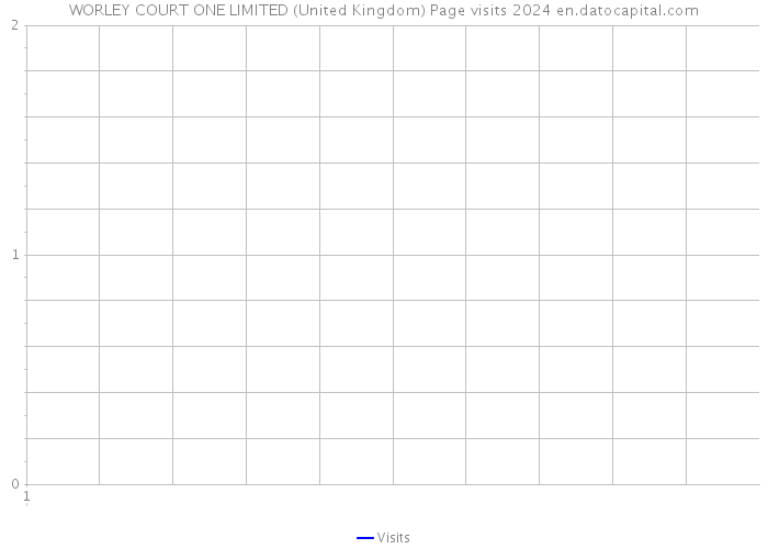 WORLEY COURT ONE LIMITED (United Kingdom) Page visits 2024 