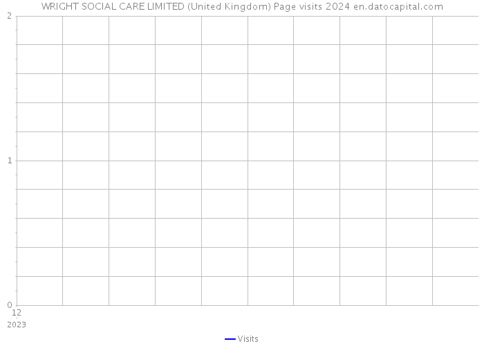 WRIGHT SOCIAL CARE LIMITED (United Kingdom) Page visits 2024 
