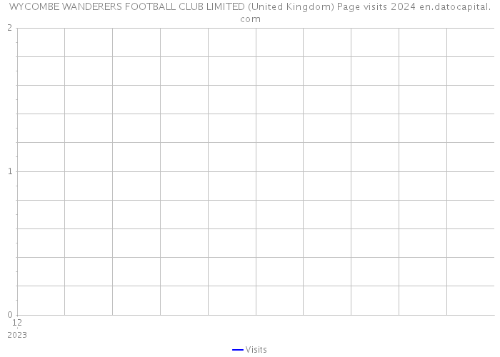 WYCOMBE WANDERERS FOOTBALL CLUB LIMITED (United Kingdom) Page visits 2024 