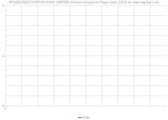 WYLDECREST KIVETON PARK LIMITED (United Kingdom) Page visits 2024 