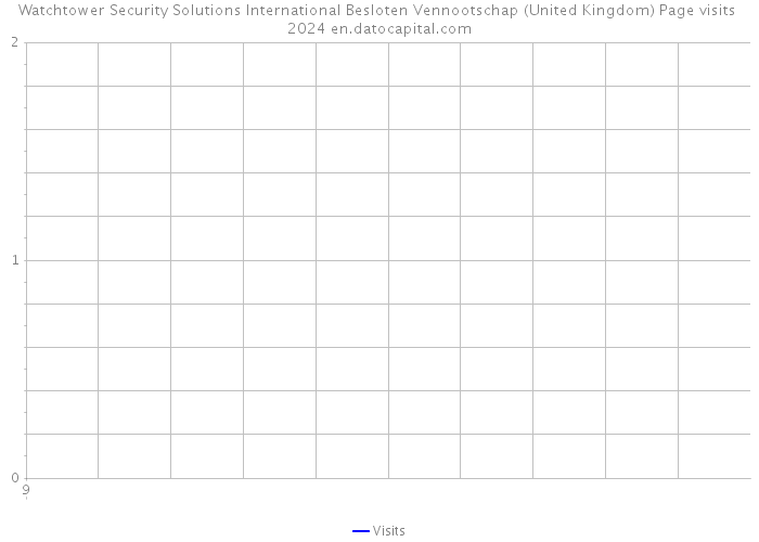 Watchtower Security Solutions International Besloten Vennootschap (United Kingdom) Page visits 2024 