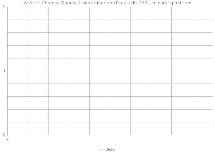 Webster Chomba Mtanga (United Kingdom) Page visits 2024 