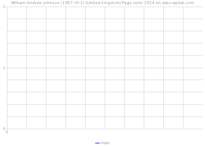 William Andrew Johnson (1957-9-1) (United Kingdom) Page visits 2024 