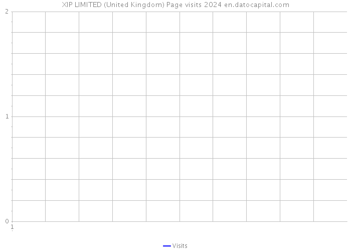 XIP LIMITED (United Kingdom) Page visits 2024 