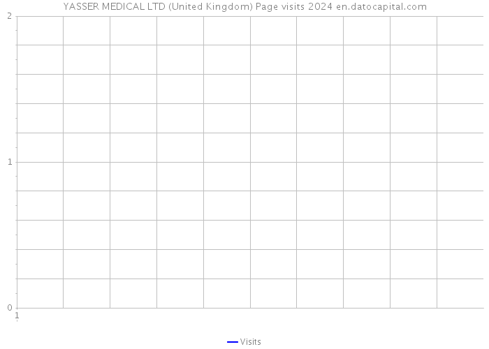 YASSER MEDICAL LTD (United Kingdom) Page visits 2024 