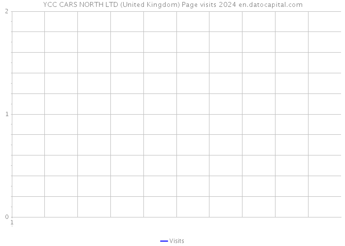 YCC CARS NORTH LTD (United Kingdom) Page visits 2024 
