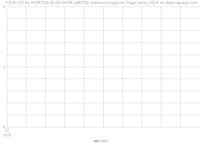 YOUR LOCAL MORTGAGE ADVISOR LIMITED (United Kingdom) Page visits 2024 