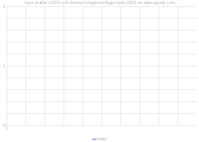 Yasir Arafat (1975-10) (United Kingdom) Page visits 2024 