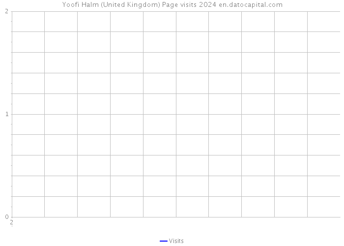 Yoofi Halm (United Kingdom) Page visits 2024 