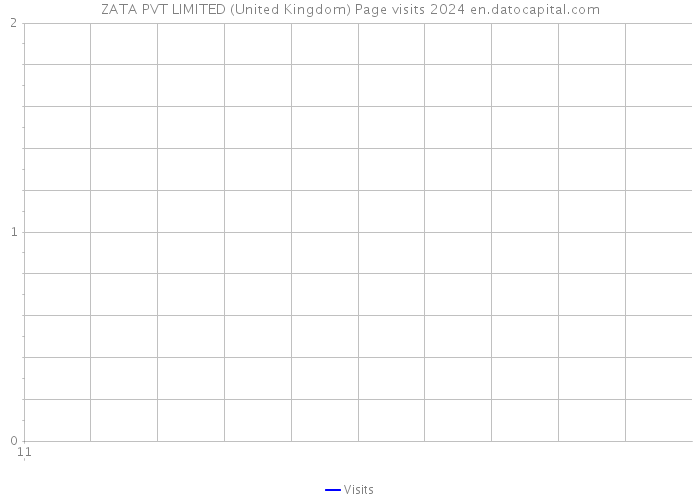 ZATA PVT LIMITED (United Kingdom) Page visits 2024 