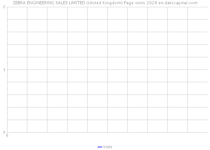 ZEBRA ENGINEERING SALES LIMITED (United Kingdom) Page visits 2024 