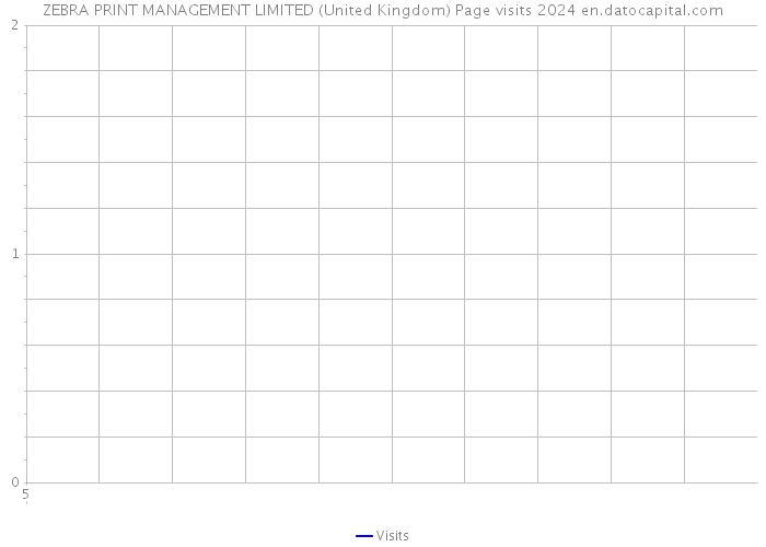 ZEBRA PRINT MANAGEMENT LIMITED (United Kingdom) Page visits 2024 