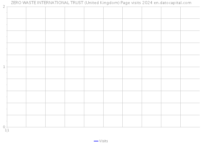 ZERO WASTE INTERNATIONAL TRUST (United Kingdom) Page visits 2024 