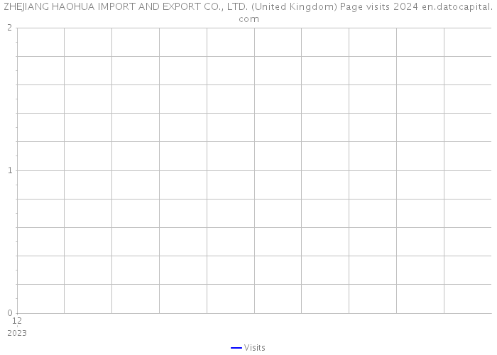 ZHEJIANG HAOHUA IMPORT AND EXPORT CO., LTD. (United Kingdom) Page visits 2024 