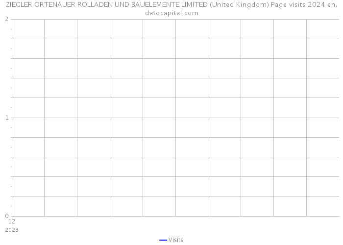 ZIEGLER ORTENAUER ROLLADEN UND BAUELEMENTE LIMITED (United Kingdom) Page visits 2024 