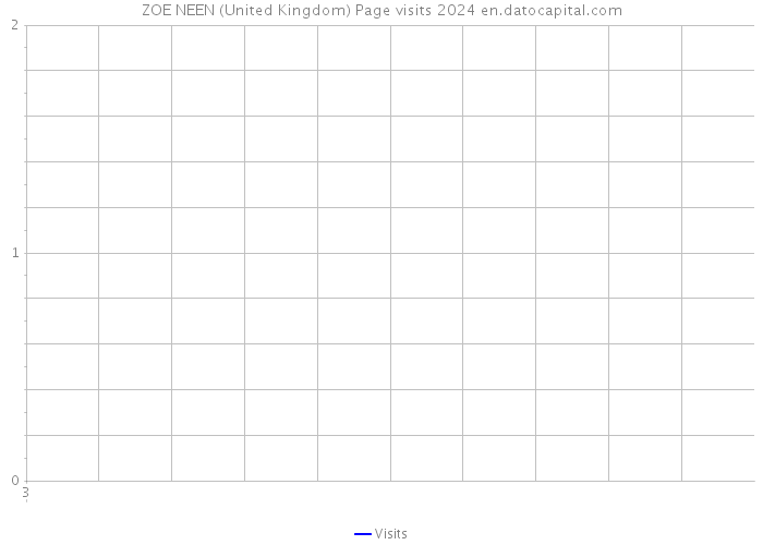 ZOE NEEN (United Kingdom) Page visits 2024 