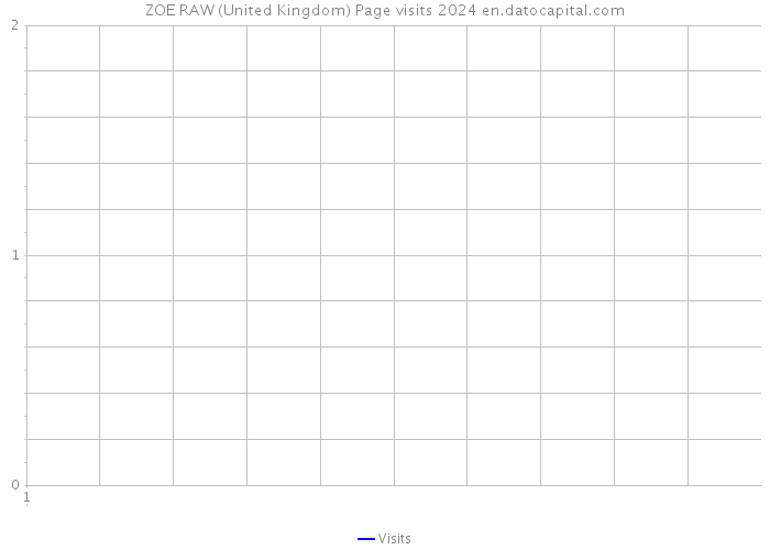 ZOE RAW (United Kingdom) Page visits 2024 