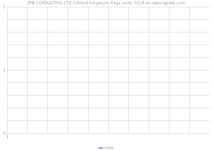 ZPB CONSULTING LTD (United Kingdom) Page visits 2024 