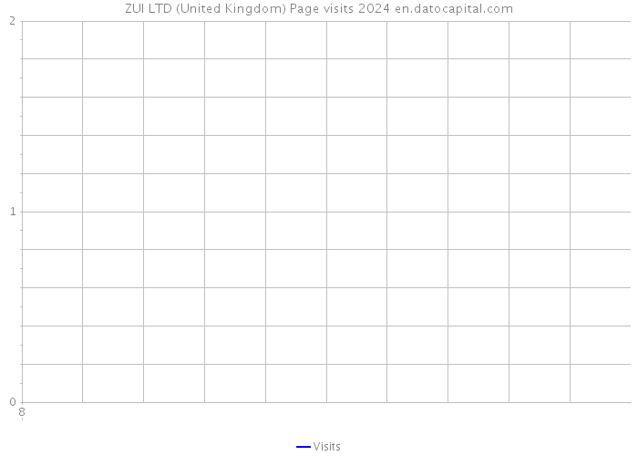 ZUI LTD (United Kingdom) Page visits 2024 